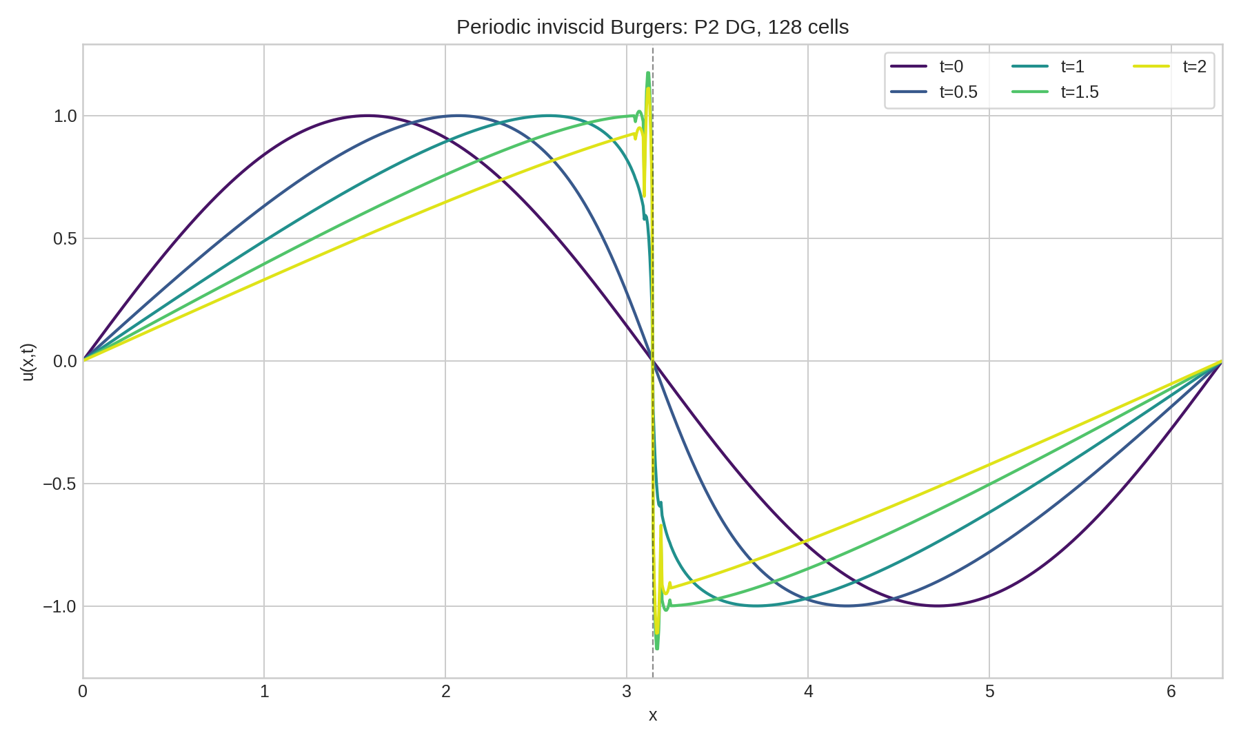 1D Burgers Equation with DG