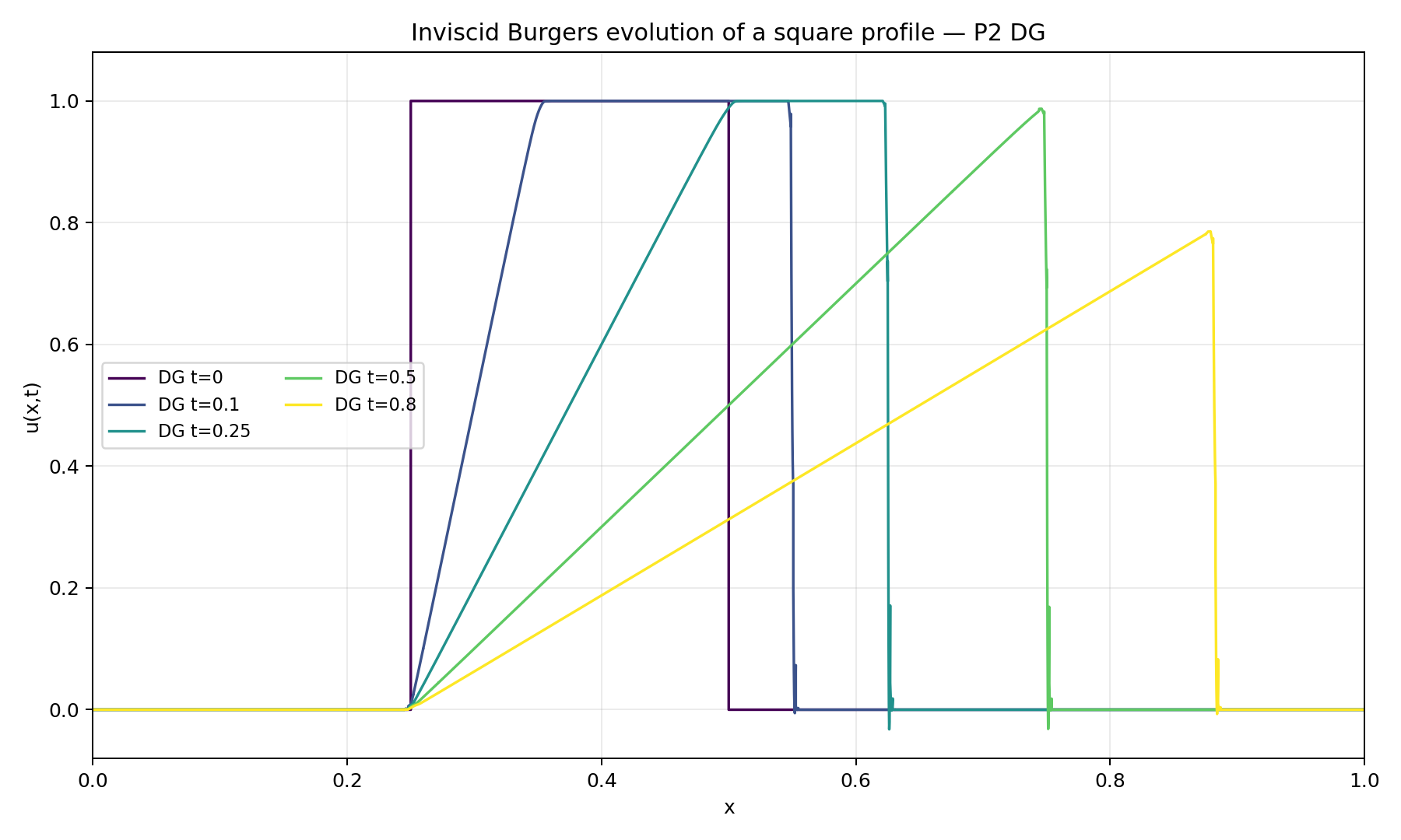 1D Burgers Equation