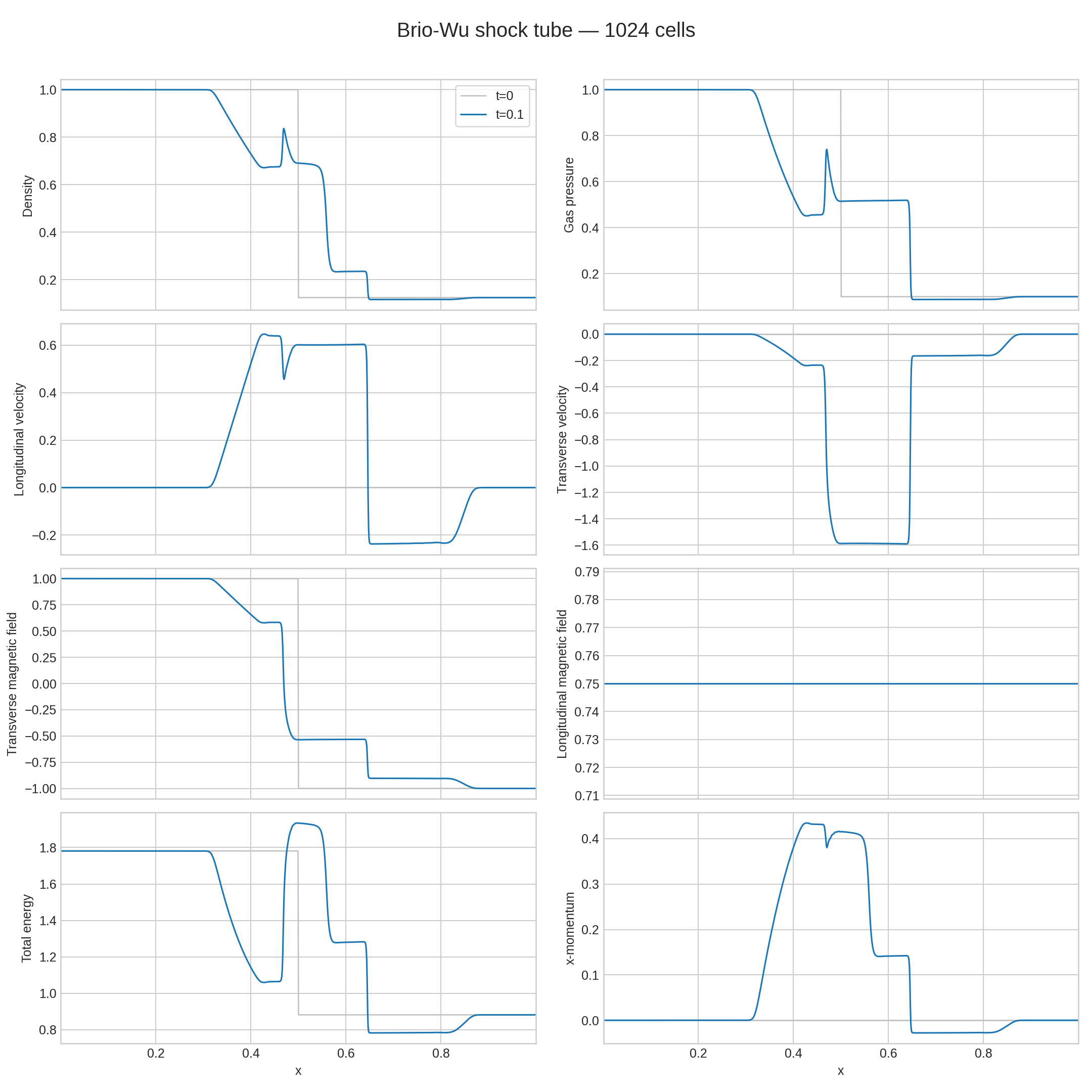 Brio-Wu Shock Problem