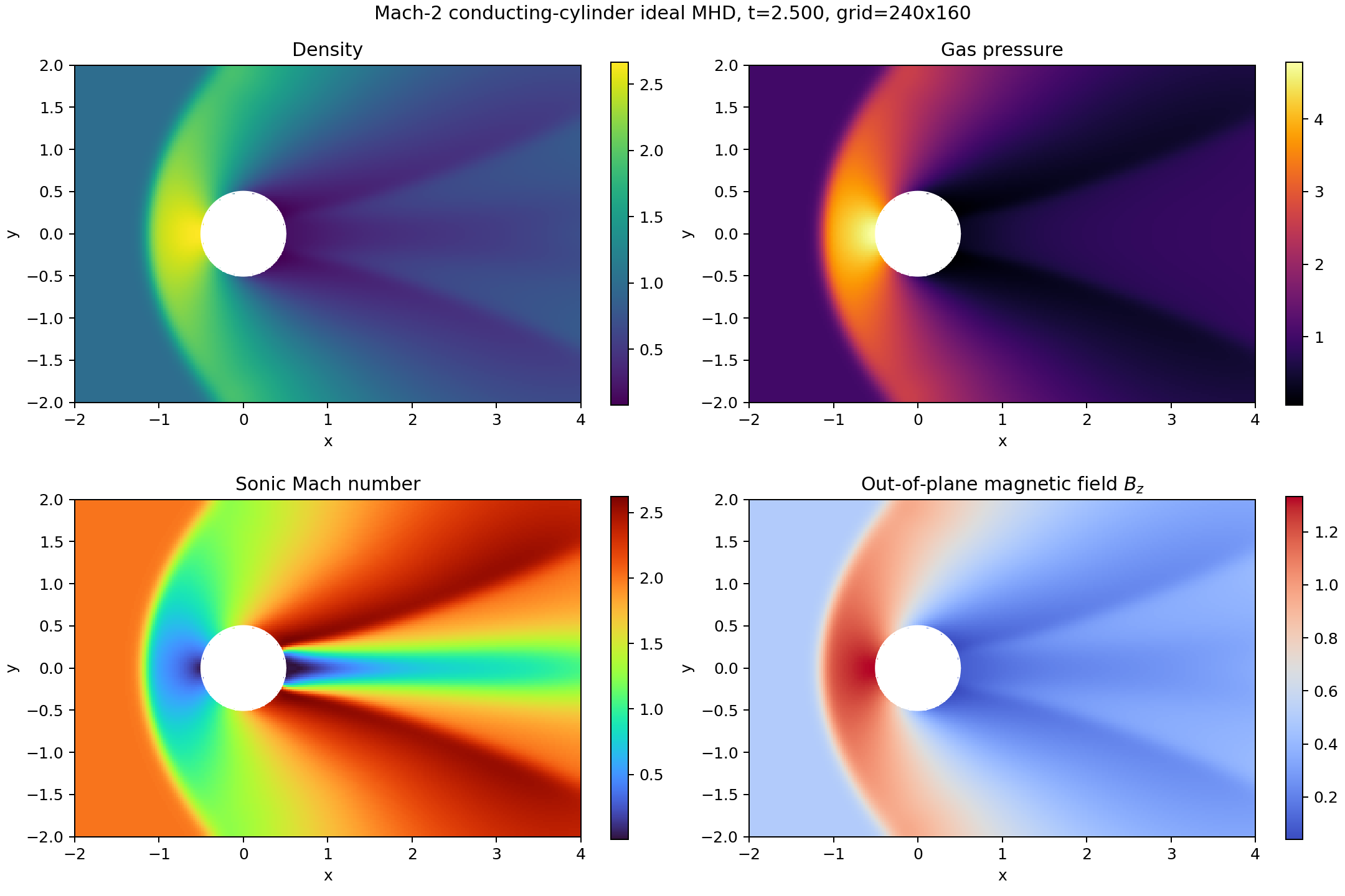 Supersonic Flow Over Cylinder