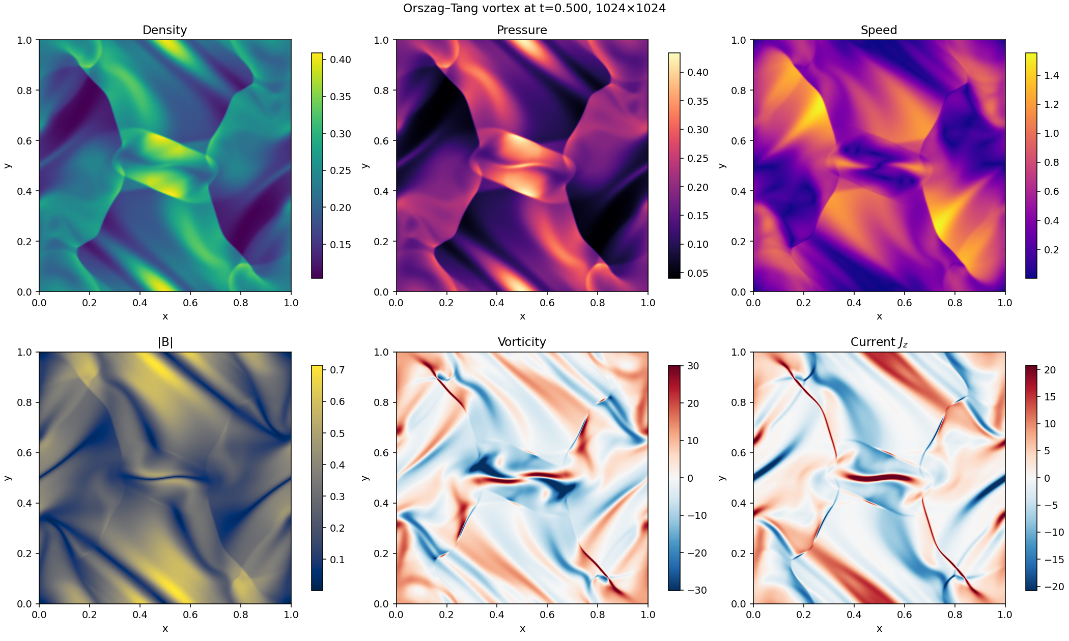 Orsag-Tang Problem