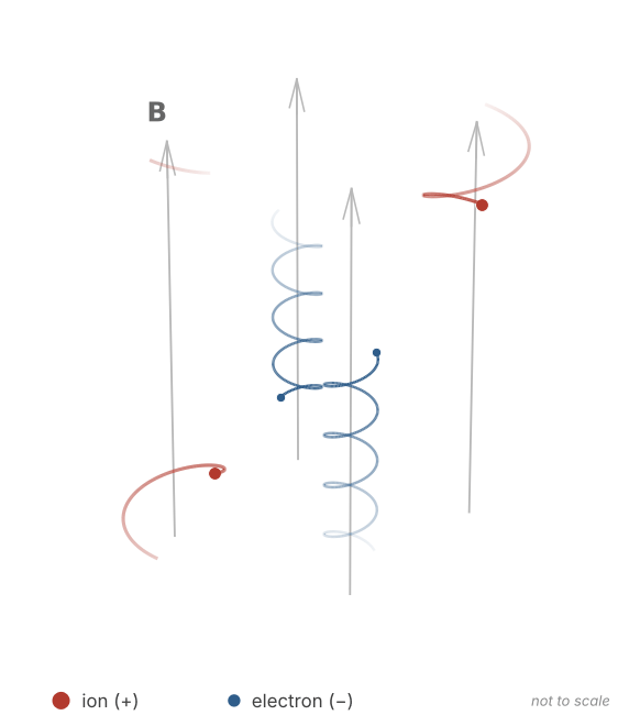 Cyclotron orbits