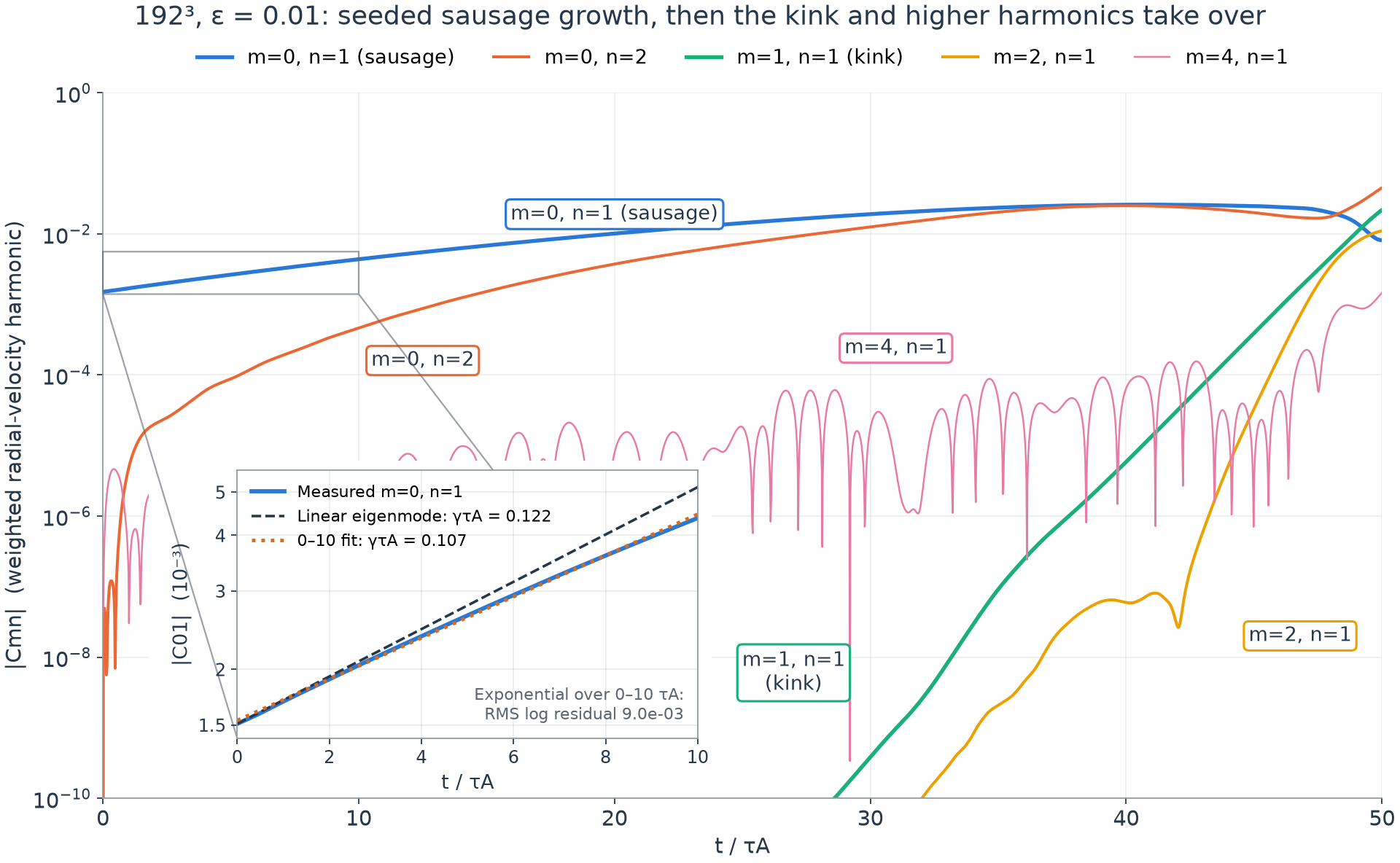 Z-pinch growth rates