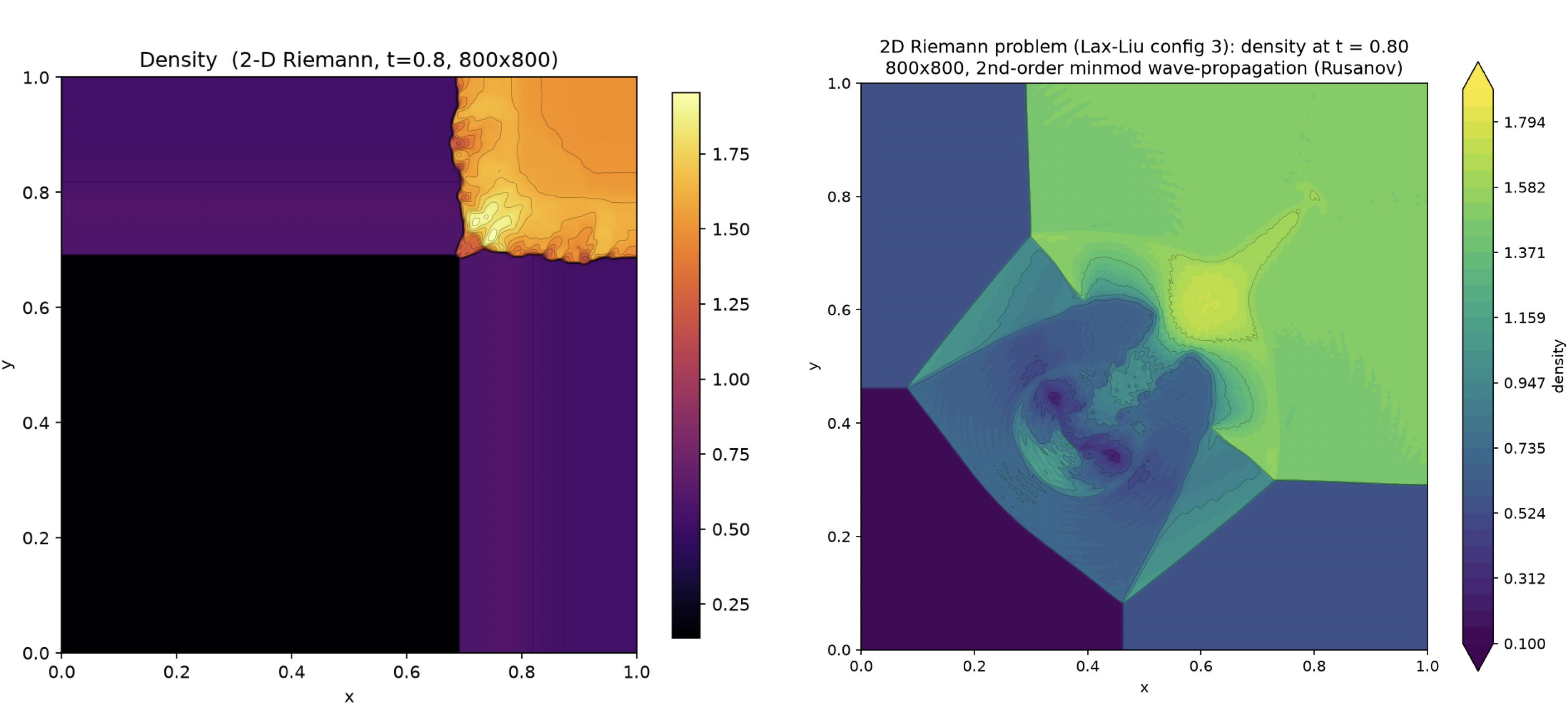 Nonlinear benchmarks